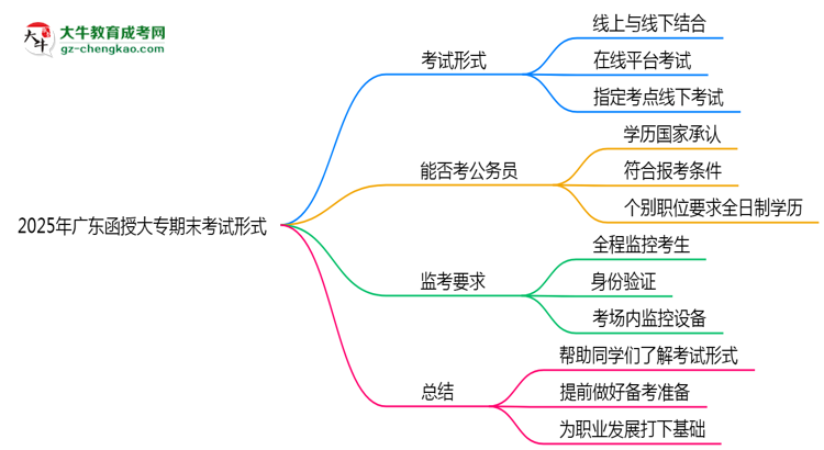 2025年廣東函授大專(zhuān)期末考試形式思維導(dǎo)圖