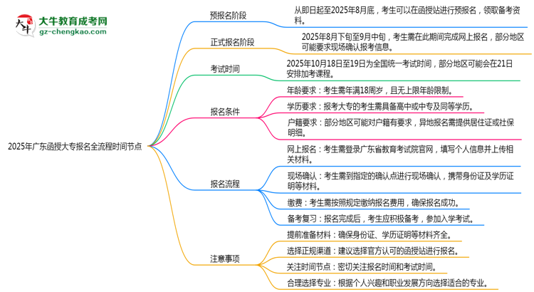 2025年廣東函授大專報(bào)名全流程時間節(jié)點(diǎn)思維導(dǎo)圖