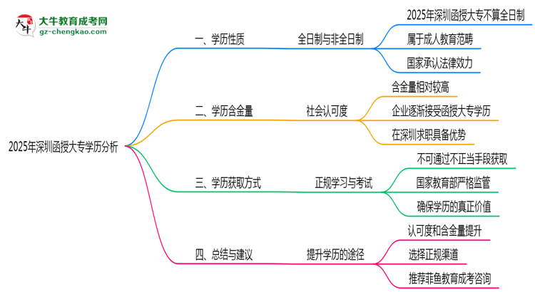 2025年深圳函授大專學(xué)歷類型官方權(quán)威認(rèn)定思維導(dǎo)圖
