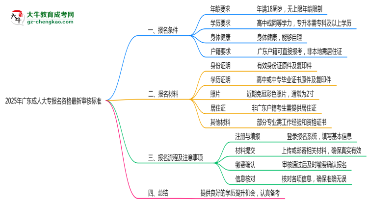 2025年廣東成人大專報名資格最新審核標準思維導圖