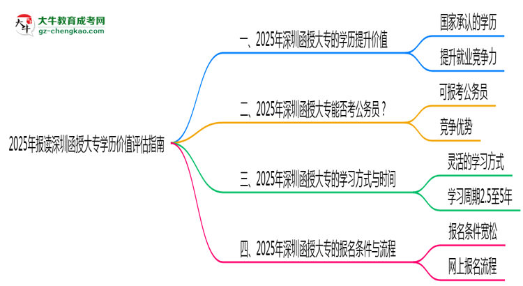 2025年報讀深圳函授大專學(xué)歷價值評估指南思維導(dǎo)圖