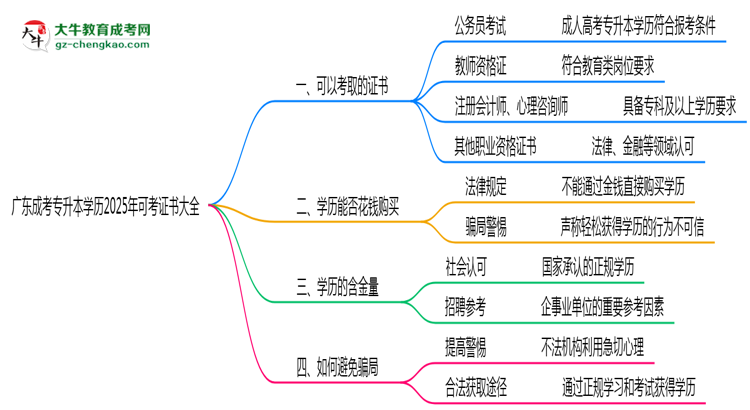 廣東成考專(zhuān)升本學(xué)歷2025年可考證書(shū)大全思維導(dǎo)圖