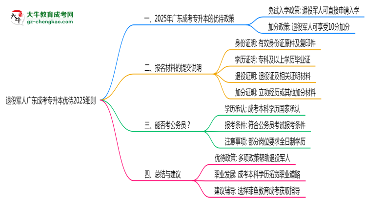 退役軍人廣東成考專升本優(yōu)待2025細(xì)則思維導(dǎo)圖