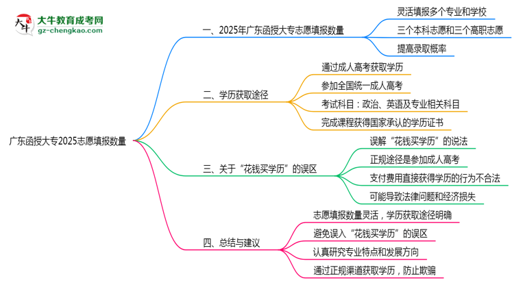 廣東函授大專(zhuān)2025志愿填報(bào)數(shù)量思維導(dǎo)圖