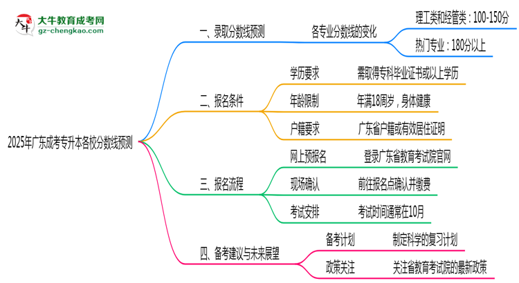 2025年廣東成考專升本各校分?jǐn)?shù)線預(yù)測思維導(dǎo)圖