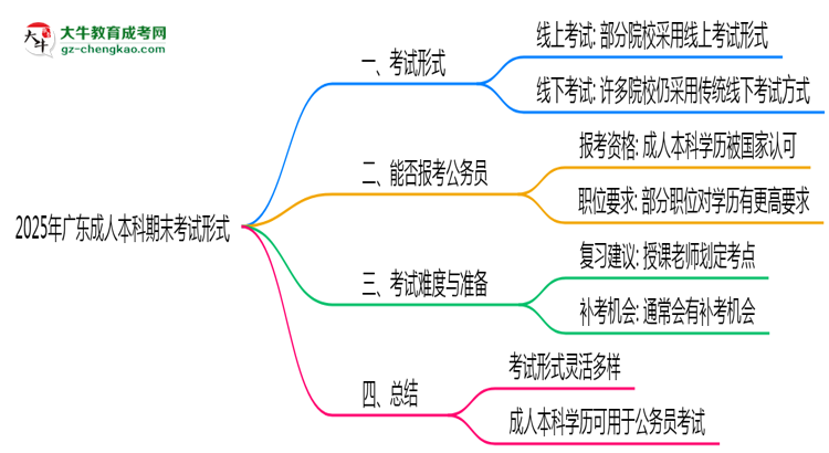 2025年廣東成人本科期末考試形式思維導圖