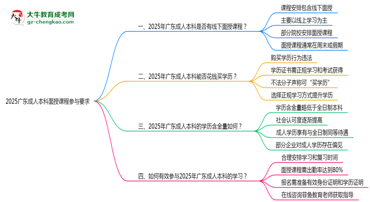 2025廣東成人本科面授課程參與要求思維導(dǎo)圖