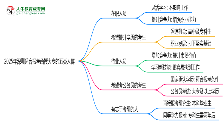 2025年深圳適合報(bào)考函授大專的五類人群思維導(dǎo)圖
