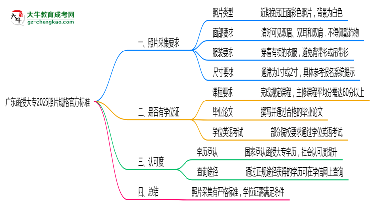 廣東函授大專2025照片規(guī)格官方標準思維導圖