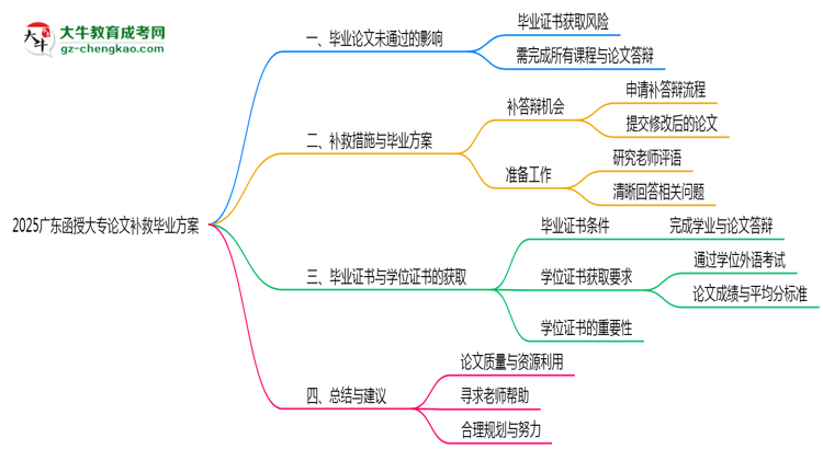 2025廣東函授大專論文補救畢業(yè)方案思維導圖