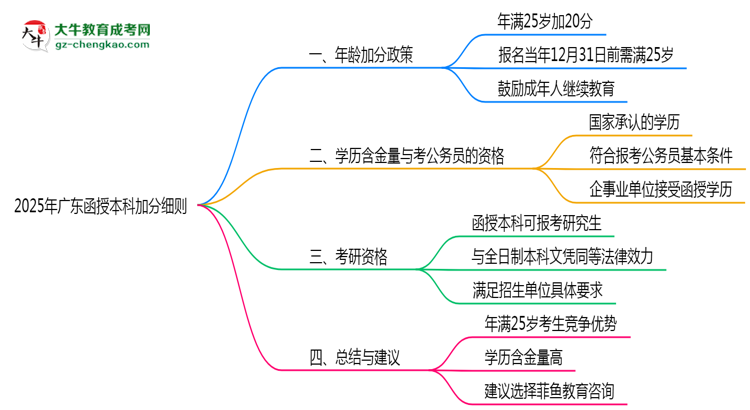 2025年廣東25歲函授本科加分細則思維導圖