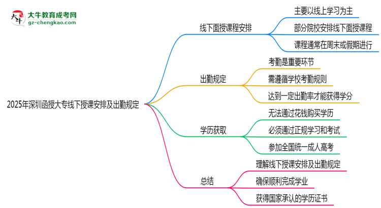 2025年深圳函授大專線下授課安排及出勤規(guī)定說明思維導(dǎo)圖