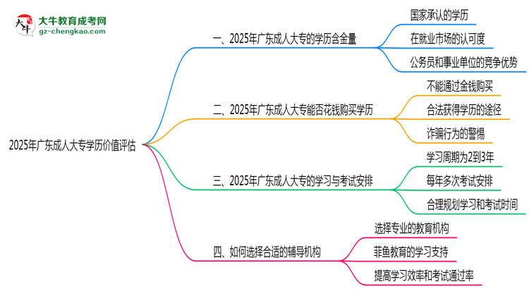 2025年廣東成人大專學(xué)歷價(jià)值評(píng)估思維導(dǎo)圖