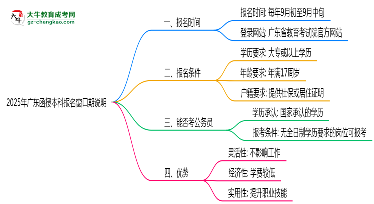 2025年廣東函授本科報(bào)名窗口期說(shuō)明思維導(dǎo)圖