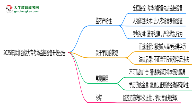 2025年深圳函授大?？紙?chǎng)監(jiān)控設(shè)備升級(jí)公告思維導(dǎo)圖