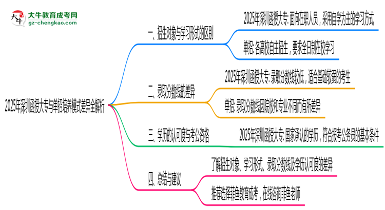 2025年深圳函授大專與單招培養(yǎng)模式差異全解析思維導(dǎo)圖