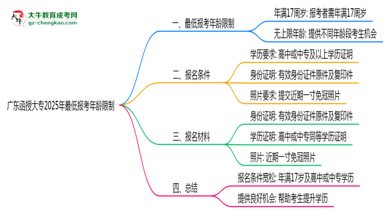 廣東函授大專2025年最低報(bào)考年齡限制思維導(dǎo)圖
