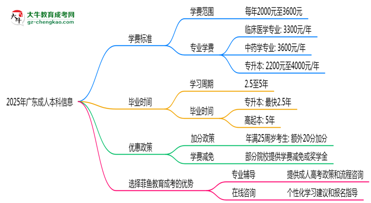 2025年廣東成人本科學費明細及優(yōu)惠思維導圖
