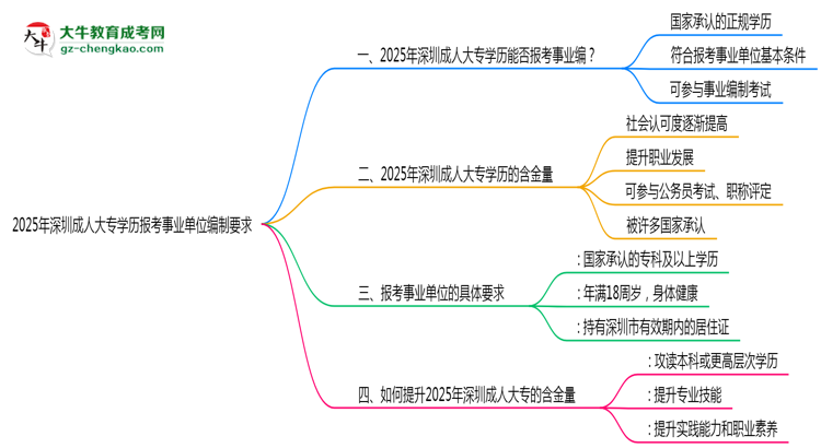 2025年深圳成人大專學(xué)歷報(bào)考事業(yè)單位編制要求思維導(dǎo)圖
