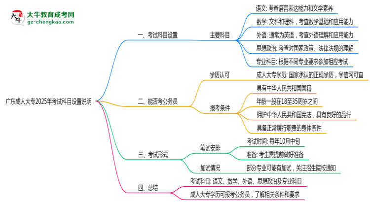 廣東成人大專(zhuān)2025年考試科目設(shè)置說(shuō)明思維導(dǎo)圖