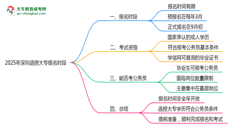 2025年深圳函授大專報(bào)名時(shí)段全年開放嗎思維導(dǎo)圖