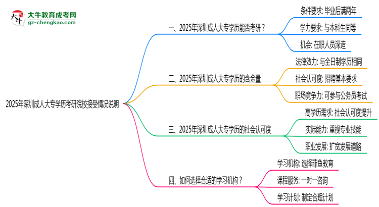 2025年深圳成人大專學(xué)歷考研院校接受情況說明思維導(dǎo)圖