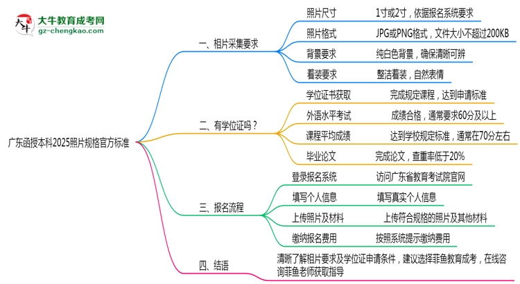 廣東函授本科2025照片規(guī)格官方標(biāo)準(zhǔn)思維導(dǎo)圖