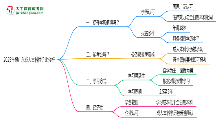 2025年報(bào)廣東成人本科性?xún)r(jià)比分析思維導(dǎo)圖