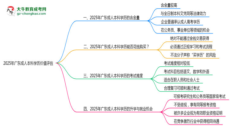2025年廣東成人本科學(xué)歷價(jià)值評(píng)估思維導(dǎo)圖