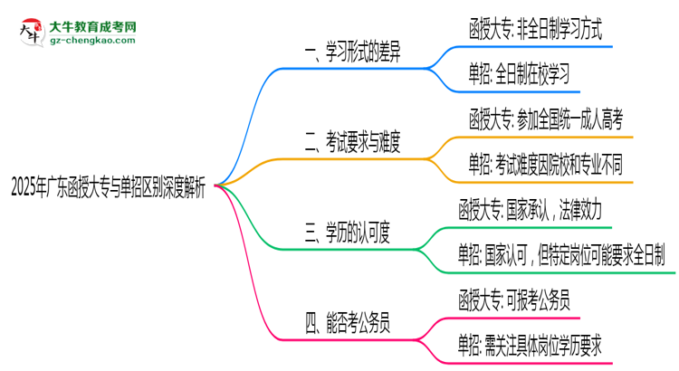 2025年廣東函授大專單招區(qū)別深度解析思維導(dǎo)圖