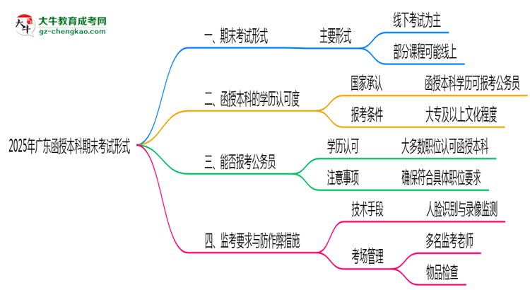 2025年廣東函授本科期末考試形式思維導(dǎo)圖