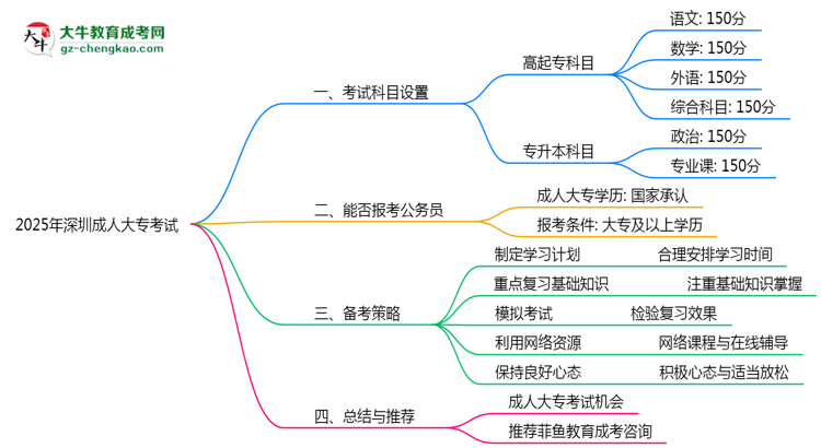2025年深圳成人大專考試科目設置及備考策略思維導圖