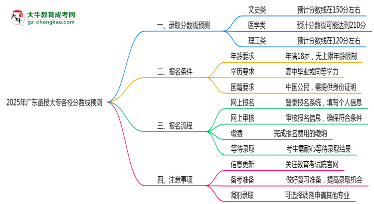 2025年廣東函授大專各校分?jǐn)?shù)線預(yù)測(cè)思維導(dǎo)圖