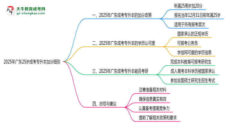 2025年廣東25歲成考專升本加分細(xì)則思維導(dǎo)圖