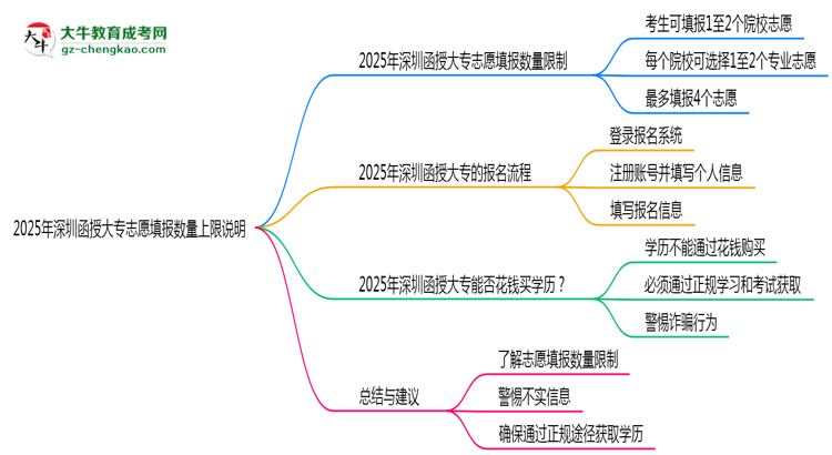 2025年深圳函授大專志愿填報數(shù)量上限說明思維導圖