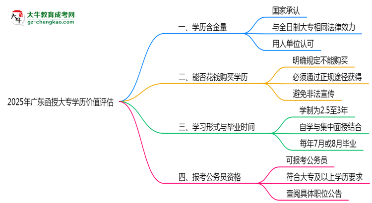 2025年廣東函授大專學(xué)歷價值評估思維導(dǎo)圖