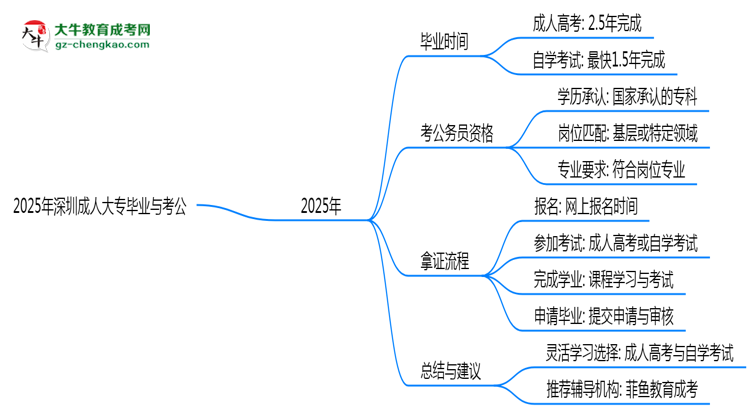 2025年深圳成人大專最短畢業(yè)拿證年限預(yù)測(cè)思維導(dǎo)圖