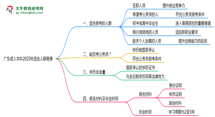 廣東成人本科2025年適合人群畫像思維導(dǎo)圖
