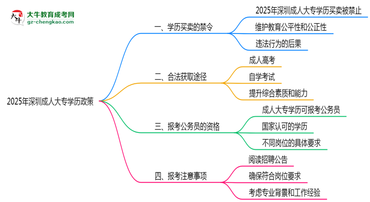 2025年深圳嚴(yán)禁成人大專(zhuān)學(xué)歷買(mǎi)賣(mài)官方聲明思維導(dǎo)圖