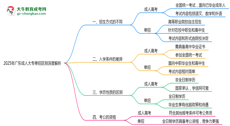 2025年廣東成人大專單招區(qū)別深度解析思維導(dǎo)圖
