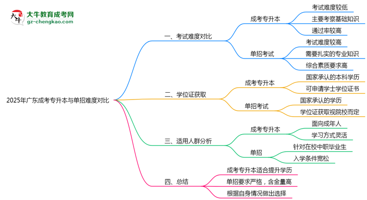 2025年廣東成考專升本與單招難度對比思維導圖