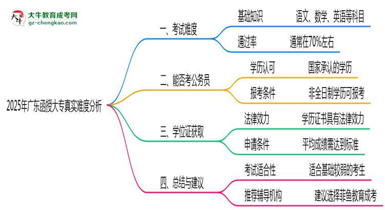 2025年廣東函授大專真實(shí)難度分析報(bào)告思維導(dǎo)圖