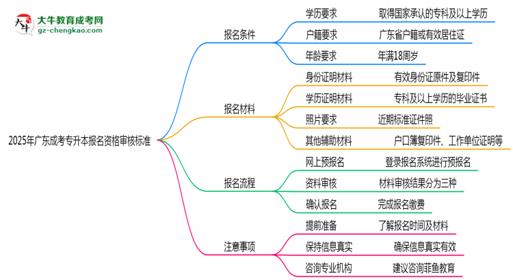 2025年廣東成考專(zhuān)升本報(bào)名資格最新審核標(biāo)準(zhǔn)思維導(dǎo)圖