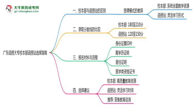 廣東函授大專校本部函授站選擇指南2025版思維導(dǎo)圖
