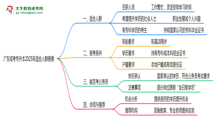 廣東成考專(zhuān)升本2025年適合人群畫(huà)像思維導(dǎo)圖