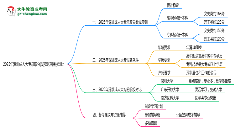 2025年深圳成人大專錄取分?jǐn)?shù)預(yù)測(cè)及院校對(duì)比思維導(dǎo)圖