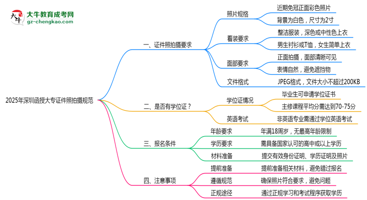 2025年深圳函授大專證件照拍攝規(guī)范最新版思維導圖
