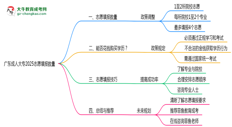 廣東成人大專2025志愿填報數(shù)量思維導(dǎo)圖