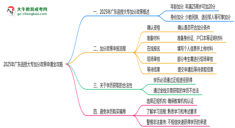 2025年廣東函授大專加分政策申請全攻略思維導(dǎo)圖