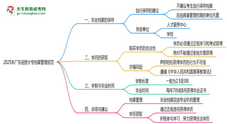 2025年廣東函授大專檔案管理規(guī)范思維導圖